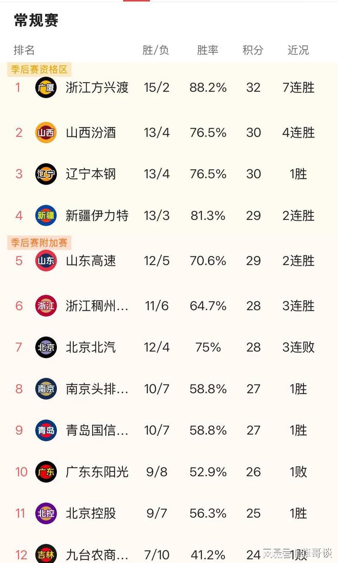 半岛·体育(中国)官方网站首钢108：110山西广东91：124上海CBA第17(图2)