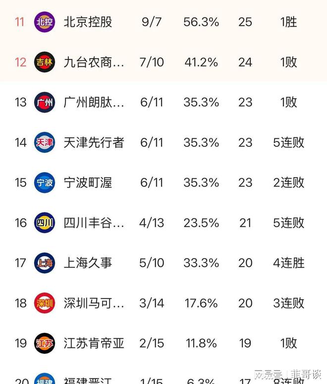 半岛·体育(中国)官方网站首钢108：110山西广东91：124上海CBA第17(图3)