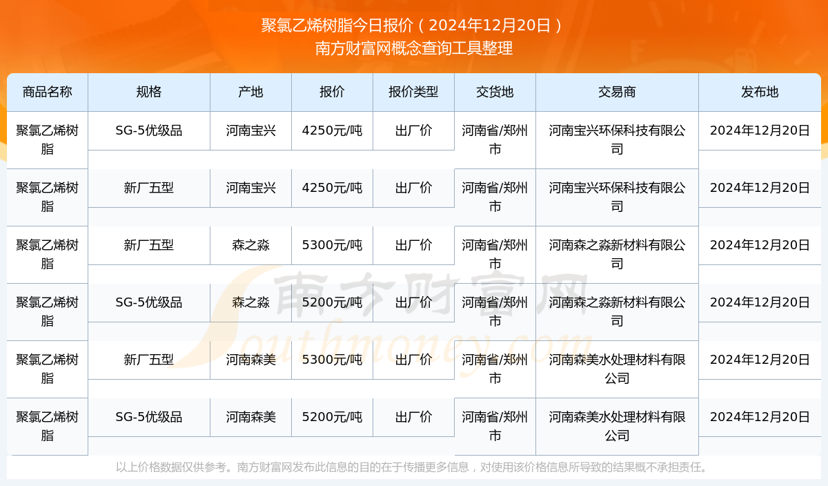 半岛·体育(中国)官方网站聚氯乙烯树脂报价行情（2024年12月20日）