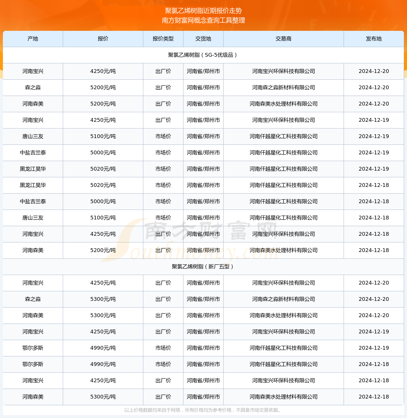 半岛·体育(中国)官方网站聚氯乙烯树脂报价行情（2024年12月20日）(图2)