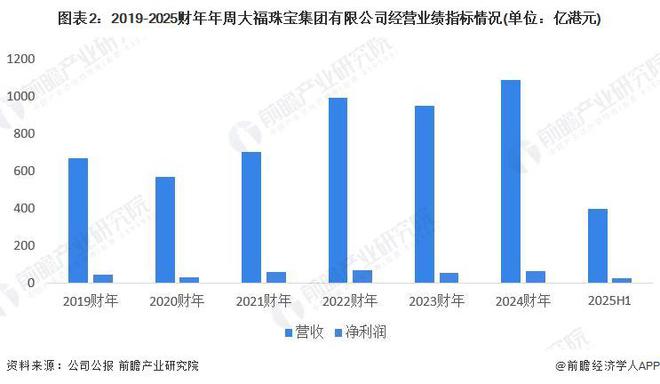 半岛·体育(中国)官方网站2024年中国工艺美术行业龙头企业分析 周大福规模领先(图2)