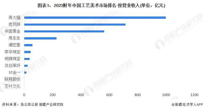 半岛·体育(中国)官方网站2024年中国工艺美术行业龙头企业分析 周大福规模领先