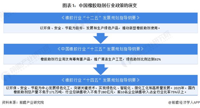 半岛·体育重磅！2024年中国及31省市橡胶助剂行业政策汇总及解读（全）推动绿色