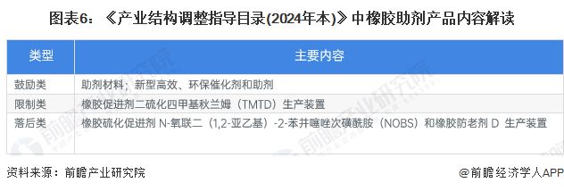 半岛·体育重磅！2024年中国及31省市橡胶助剂行业政策汇总及解读（全）推动绿色(图2)