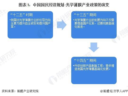 半岛·体育重磅！2024年中国及31省市光学薄膜行业政策汇总及解读（全） 推动光