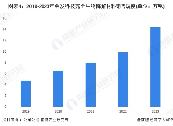 半岛·体育官网登录入口2024年中国生物降解塑料龙头企业分析 金发科技：生物降解(图4)