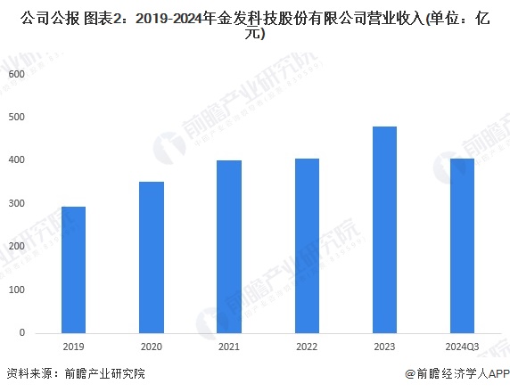 半岛·体育官网登录入口2024年中国生物降解塑料龙头企业分析 金发科技：生物降解(图2)