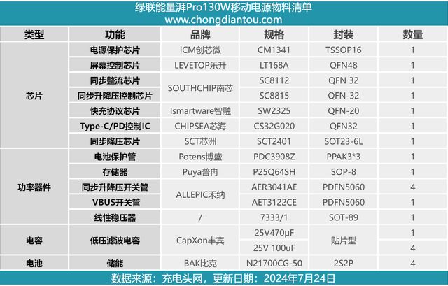 半岛·体育拆解报告：UGREEN 绿联能量湃Pro130W快充移动电源(图12)