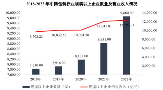 半岛·体育(中国)官方网站包装行业全景深度分析及投资战略可行性评估预测报告-中金(图1)