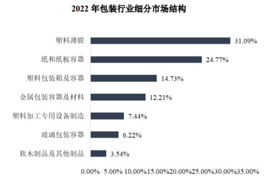 半岛·体育(中国)官方网站包装行业全景深度分析及投资战略可行性评估预测报告-中金(图2)