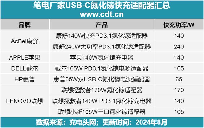 半岛·体育(中国)官方网站苹果、戴尔、联想等品牌的USB-C氮化镓快充适配器有何