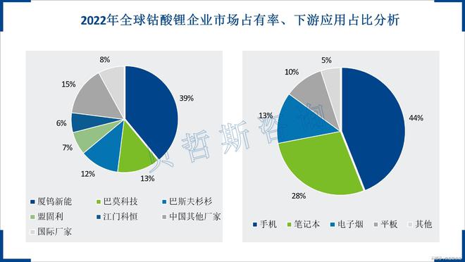 半岛·体育(中国)官方网站中国钴酸锂前三企业占全球六成以上竞争力强
