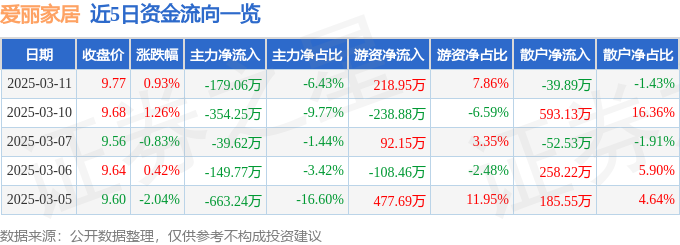 半岛·体育股票行情快报：爱丽家居（603221）3月11日主力资金净卖出1790